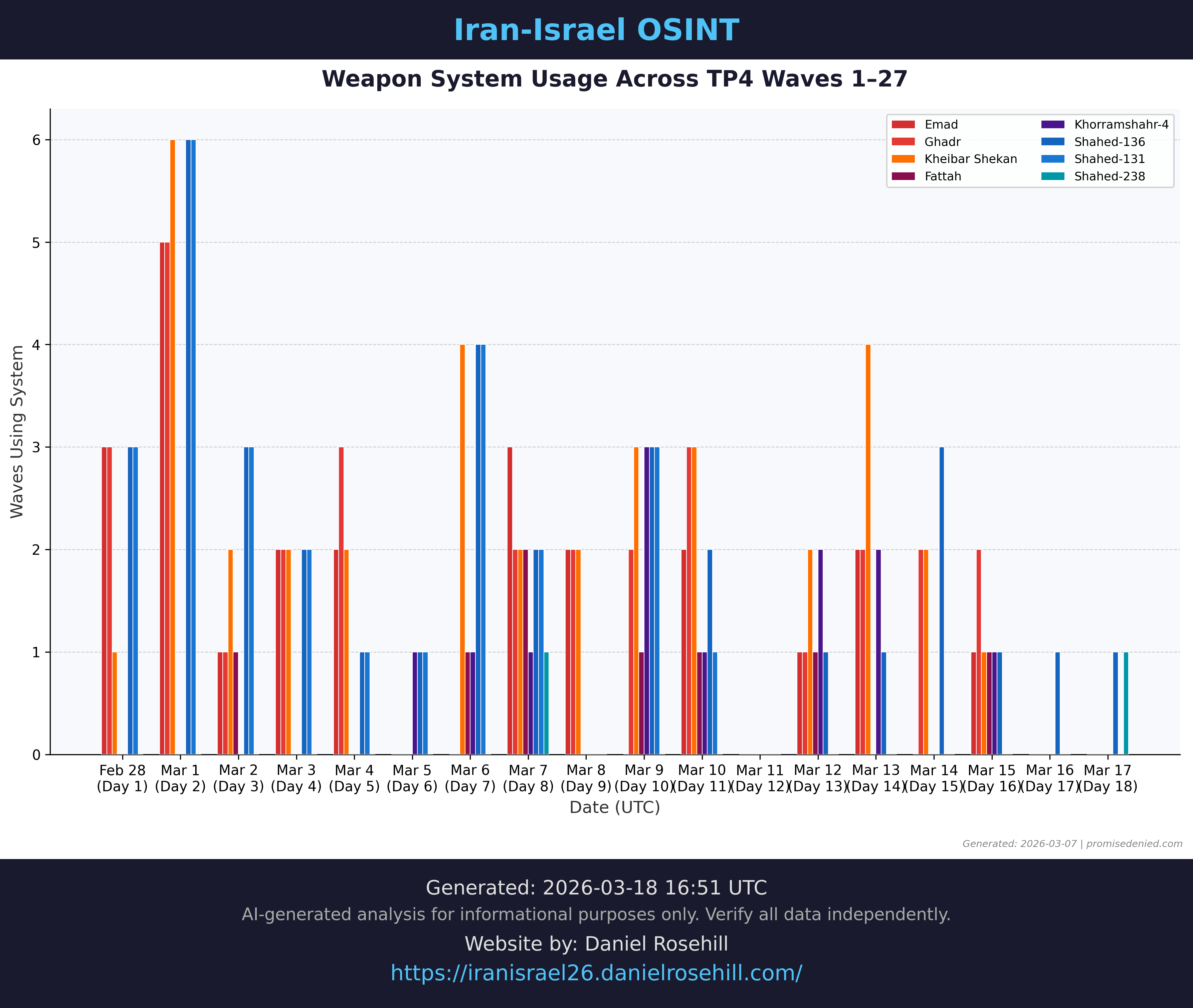 Weapon type evolution across TP4 salvos