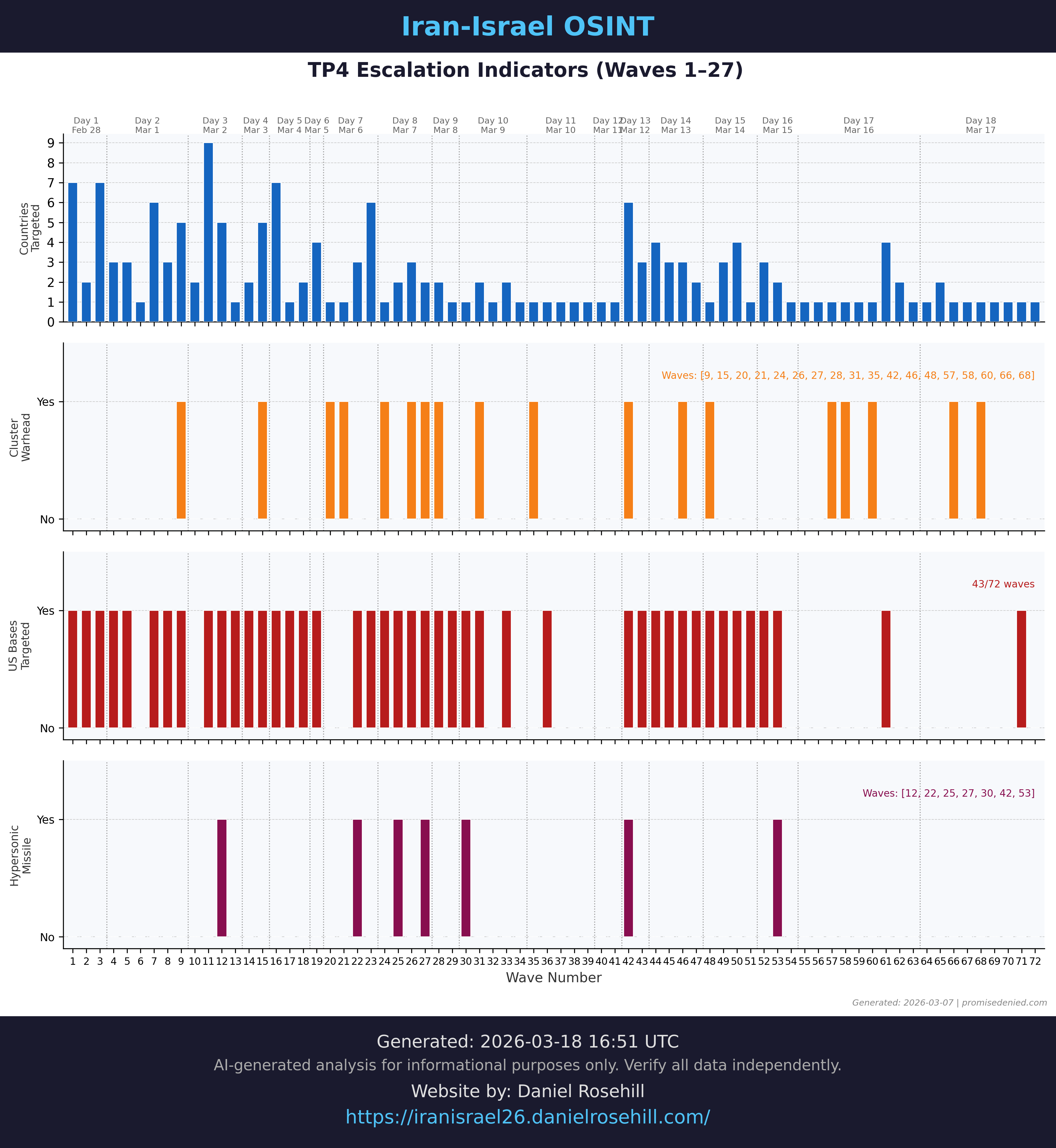 Escalation indicators across TP4