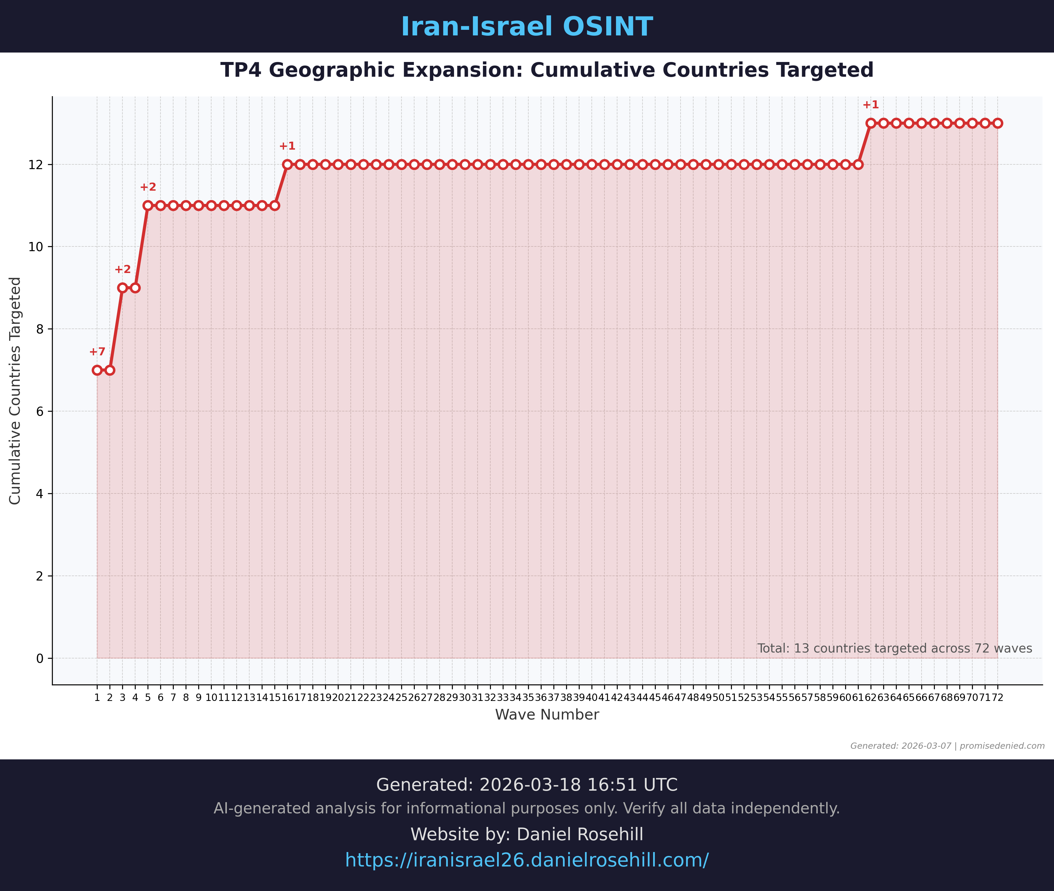 Cumulative countries targeted