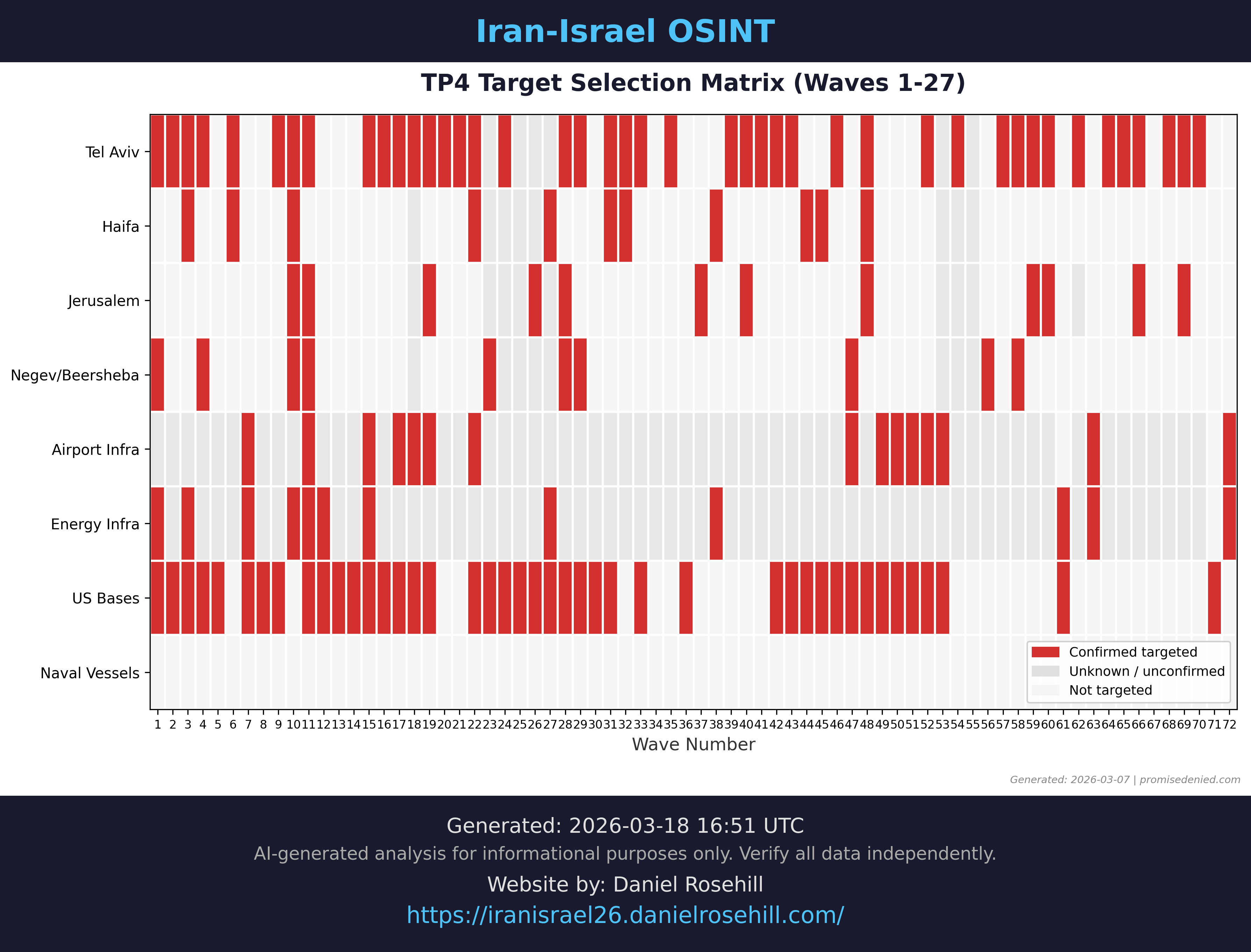 Target selection matrix