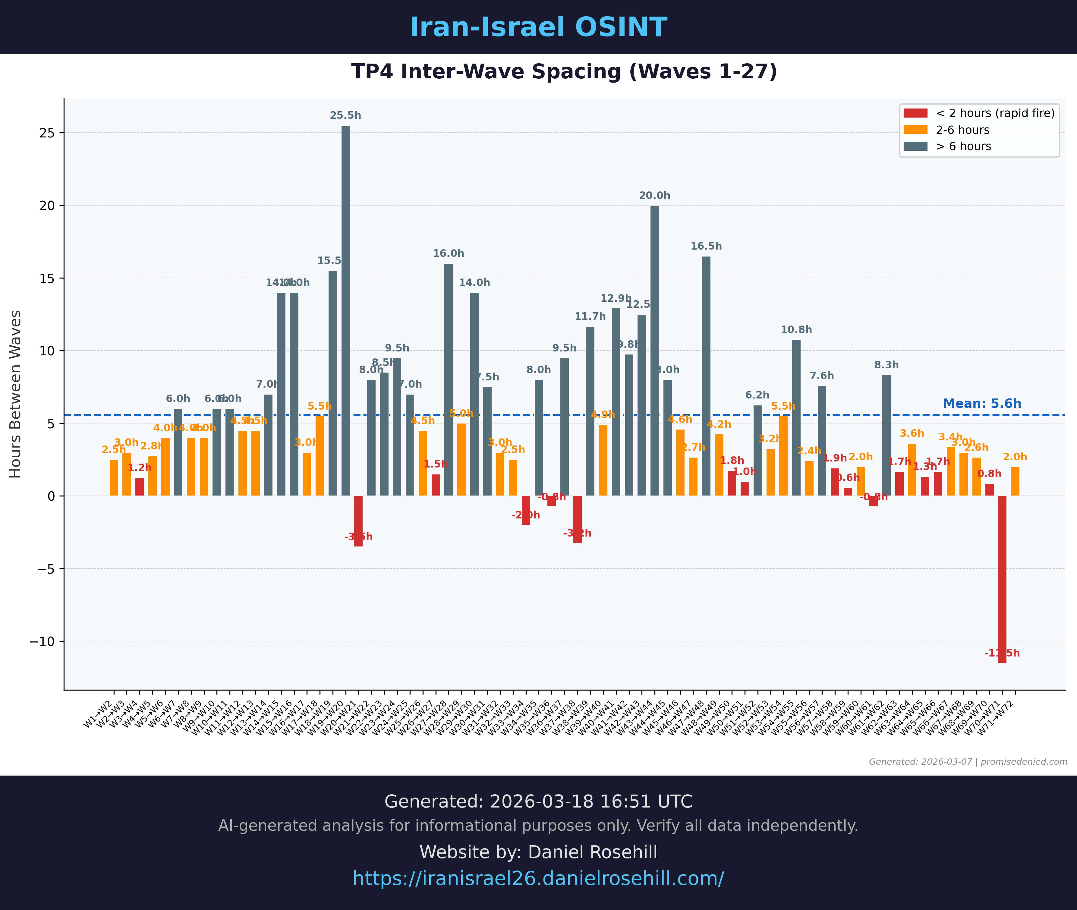 Inter-salvo spacing across TP4