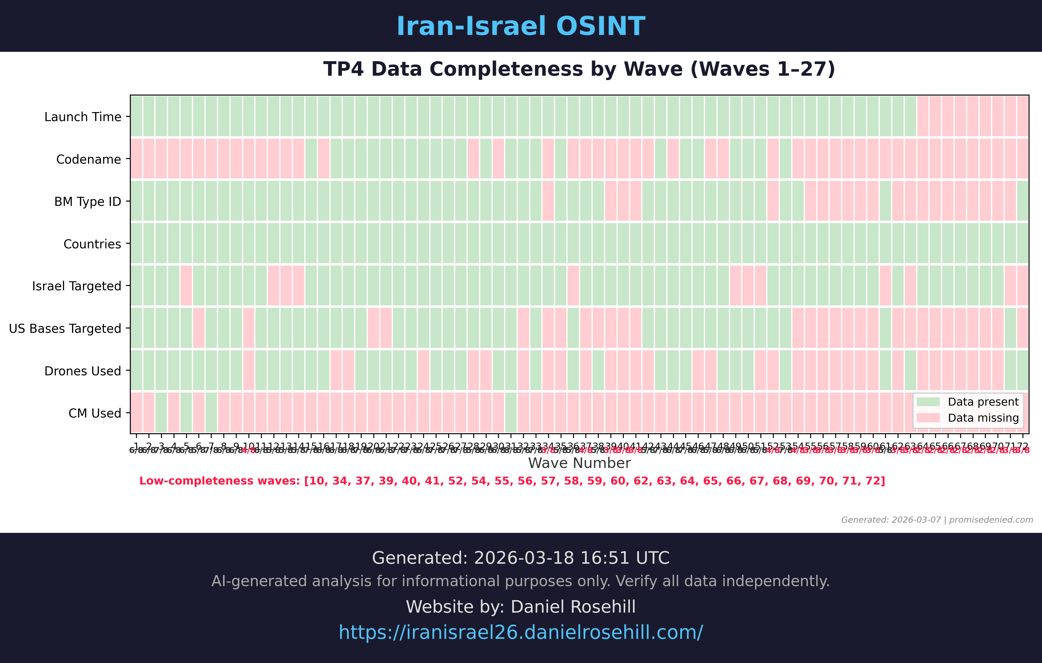 Data completeness heatmap