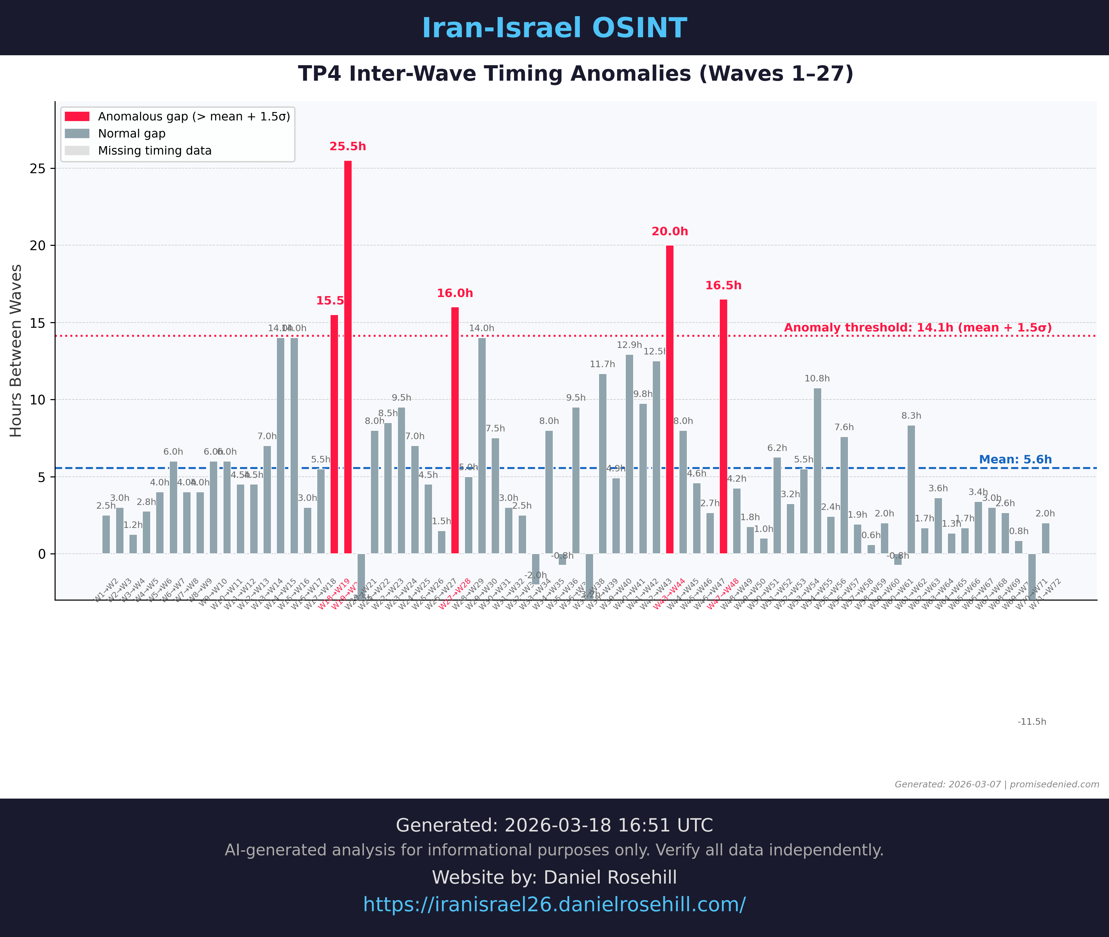 Timing gap anomalies