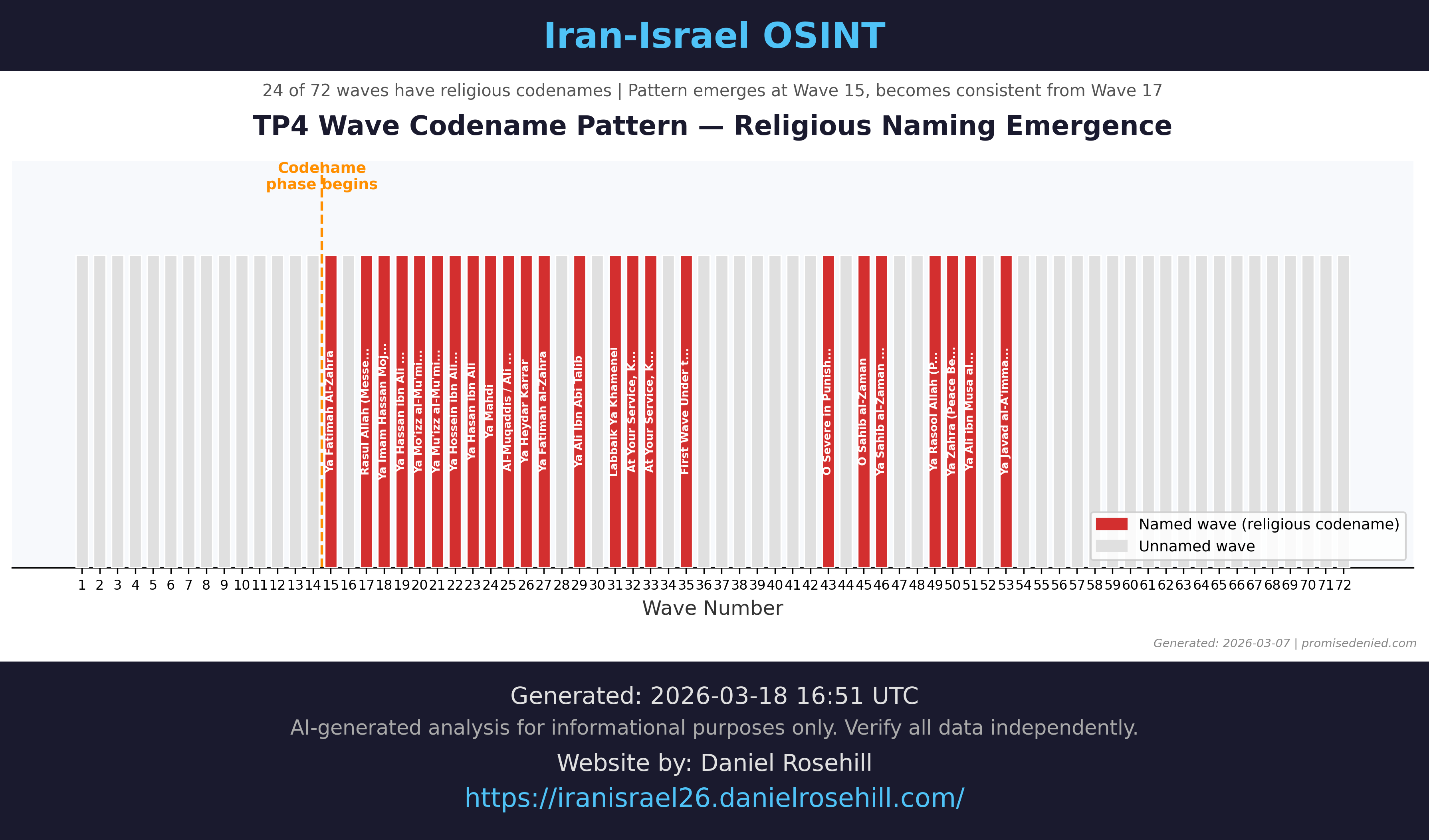 Codename pattern analysis